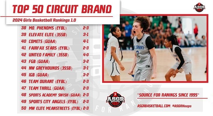 Top 50 Circuit Brand Girls Basketball Rankings For 2024 Season❗ 1.0 Release‼️ NCAA Live Session #1❗ 👉@CFEliteSports roster was must watch @NikeGirlsEYBL‼️ 👉@FBCMotton another deep roster that was on display @UANextGHoops ❗ 👉 @BWSLGirlsAAU thanks for hospitality ‼️