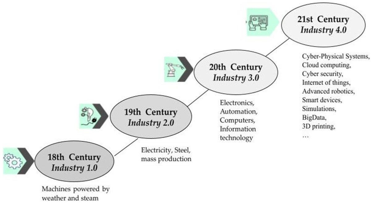 📢 Read our Review paper
📚 Time Series Prediction in Industry 4.0: A Comprehensive Review and Prospects for Future Advancements
🔗 mdpi.com/2076-3417/13/2…
👨‍🔬 by Dr. Nataliia Kashpruk et al.
#timeseries #forecasting #industrialrevolutions