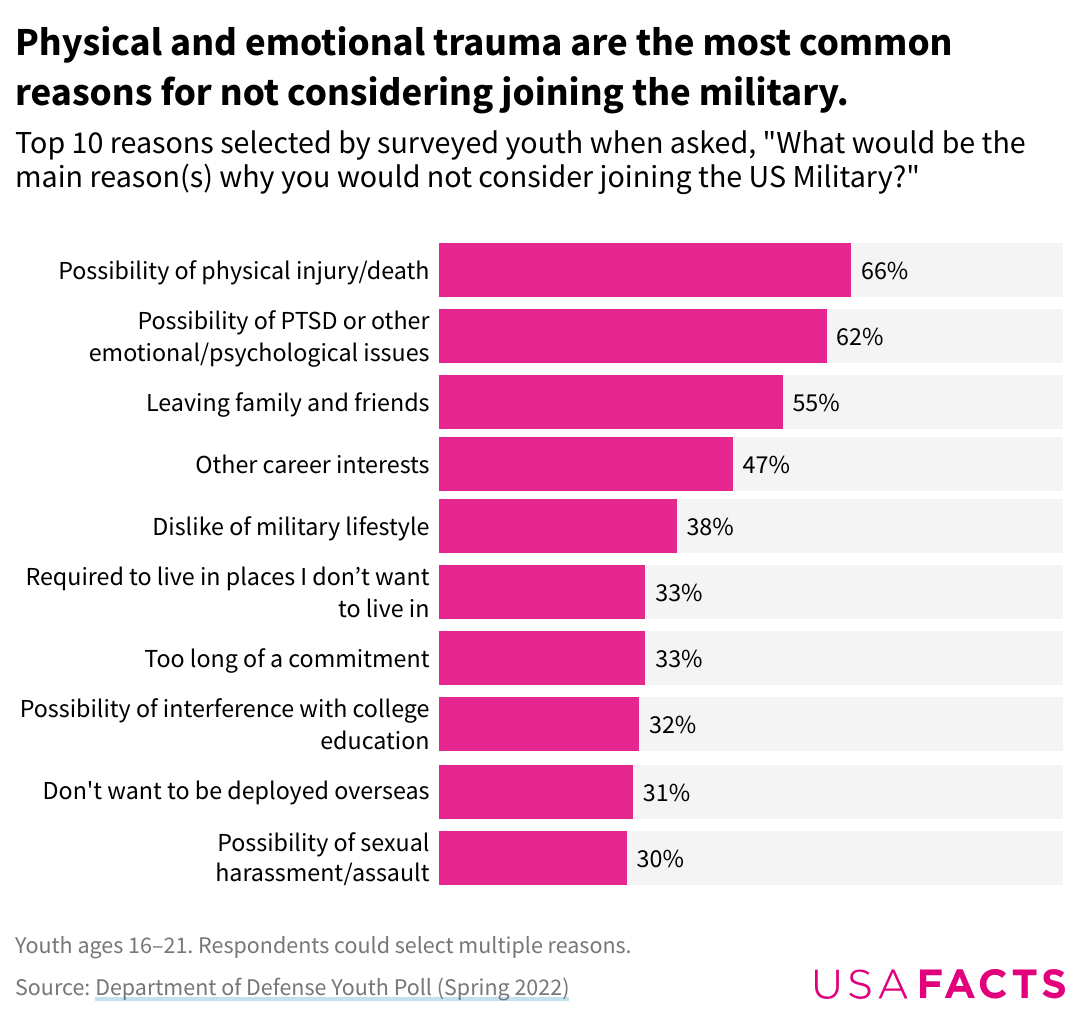 @CMerandi The military isn't meeting enlistment goals since ppl found out they won't get proper pain medications if they are shot or injured