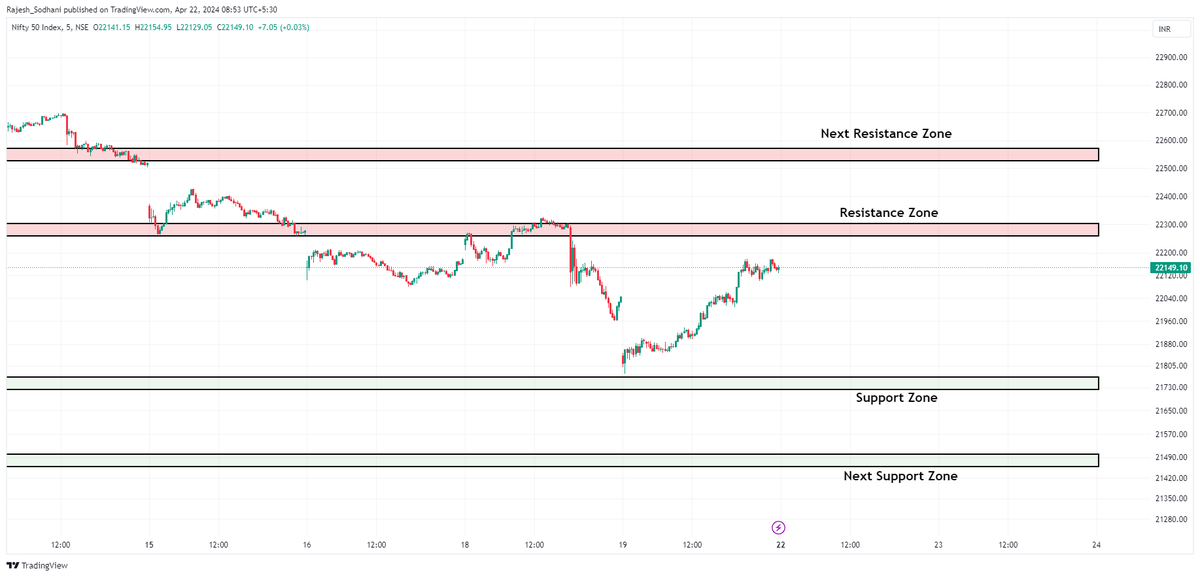 #Nifty50 Nifty Index - Levels to watch on 5min Timeframe. Not a recommendation. For education and learning purpose only. #Nifty #StockMarketindia #chart #learning #INTRADAY