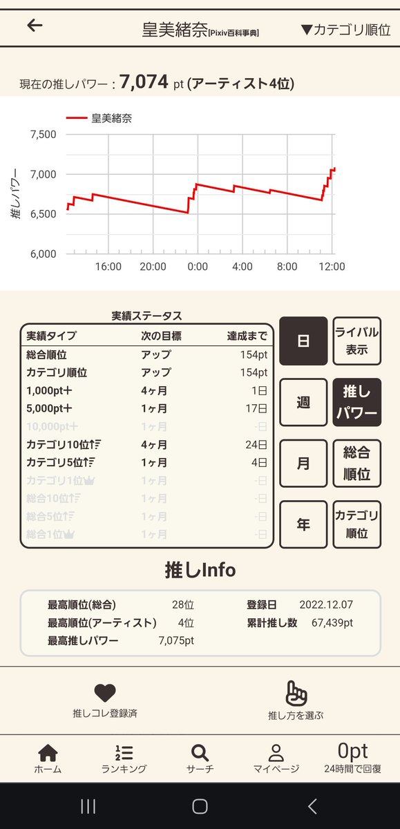 🎊初7,000超⤴️⤴️
👏👏👏👏👏👏👏

ランクアップももう目の前👍️
みんなで応援しよう📣📣📣

【Oshilead】皇美緒奈を一緒に推そう！  oshilead.com/oshi_info.html…
 #Oshilead #皇美緒奈