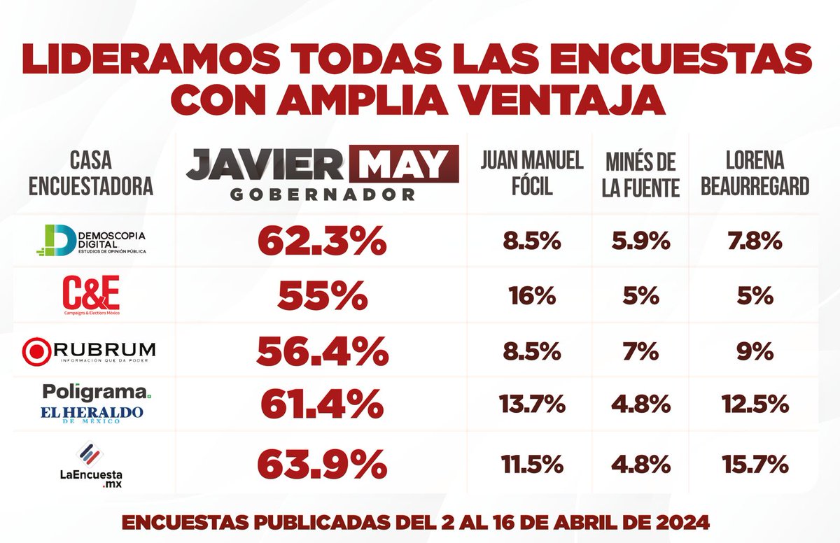 ¡Estamos bien y de buenas! Lideramos todas las encuestas porque tenemos el respaldo del pueblo tabasqueño y nos les vamos a fallar. #JavierMayGobernador