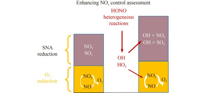 🌟 Unveiling the underestimated benefits of NOx control in reducing secondary nitrate aerosols (SNA) and ozone (O3). Explore the impact of missing heterogeneous HONO sources in our latest research.  #AirQuality #NOxControl #EnvironmentalScience 🌿🔍