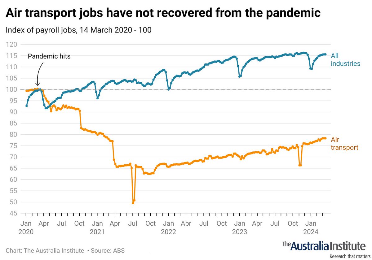 It is kind of astonishing just how many jobs in airlines were destroyed by the pandemic, and that they really have not recovered at all