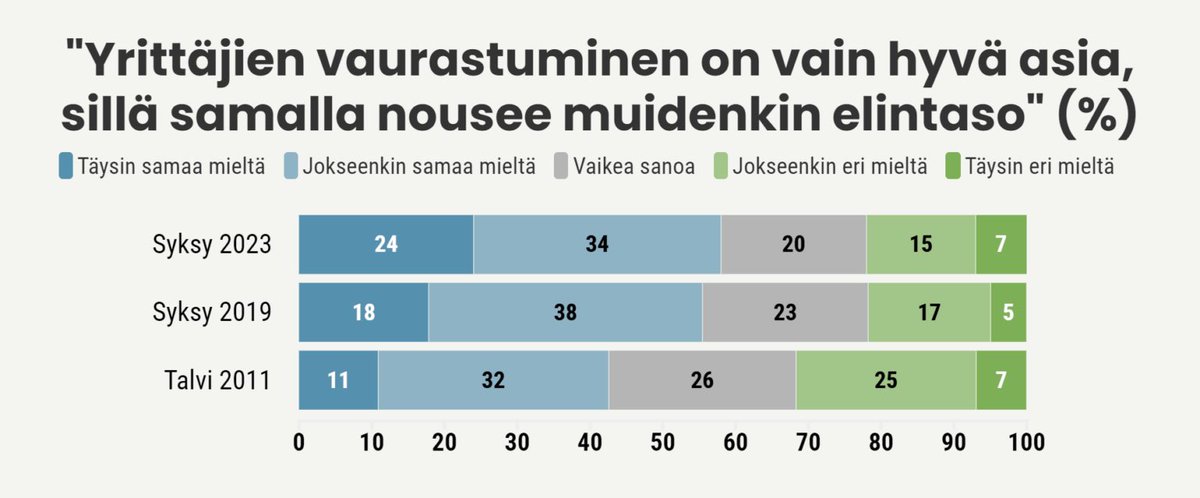 Suomen isossa kuvassa on tapahtunut lyhyessä ajassa paljon myönteistä: -Suomi Natossa -Hallitus tervehdyttää julkista taloutta 9 mrd. menoleikkaukset edellä -Yrittäjien vaurastumisen hyödyt ymmärretään aiempaa paremmin. Lisää pitää tehdä paljon, mutta suunta on nyt oikea.