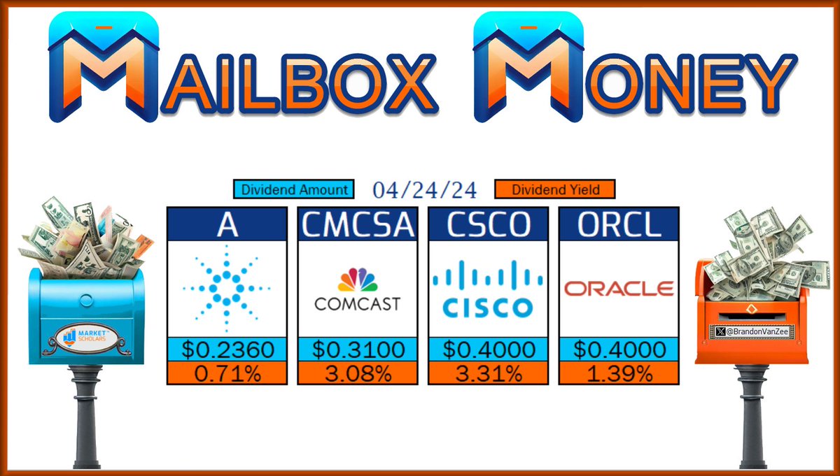 BrandonVanZee's tweet photo. 📬 The following Dividend Growth stocks have dividend Pay Dates on 04/24/24:
$A
$CMCSA
$CSCO
$ORCL
📮 Will you receive any #MailboxMoney today?
https://t.co/qwIHs6v5Rr
@MarketScholars #Dividends #Yield #IncomeInvesting #DividendInvesting #DivTwit #DivX #FinTwit #FinX #PayDate https://t.co/i0l624QhXK