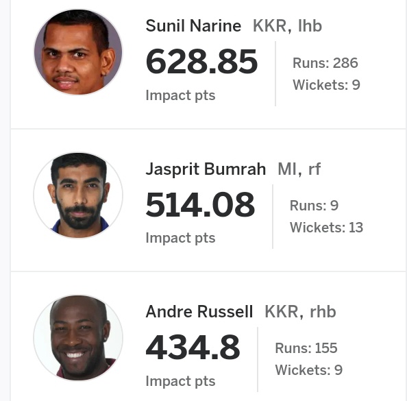 Sunil Narine tops the 'Most Valuable Player' list with mammoth 628.85 impact points.