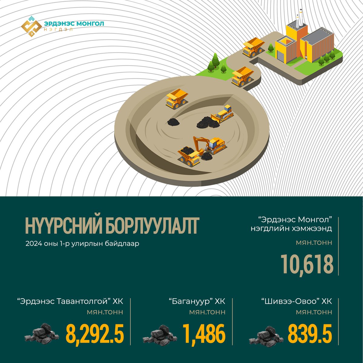 Нүүрс олборлолт, борлуулалтын мэдээ 📈
🔰Эрдэнэс Монгол нэгдлийн хэмжээнд 2024 оны нэгдүгээр улирлын байдлаар нийт 10,603 мян.тонн нүүрс олборлож, 10,618 мян.тонн нүүрс борлууллаа. 

<a href="/Erdenestt10/">Эрдэнэс Тавантолгой ХК</a> 
<a href="/BaganuurMine/">Baganuur Mine</a>