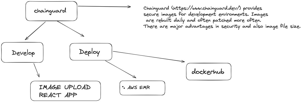 Just wrapped up a detailed tutorial video on hosting Chainguard images! 💻 Check it out here: youtube.com/watch?v=_IUPc7… Big shoutout to @jessecasman and @Oppkey for the collaboration!