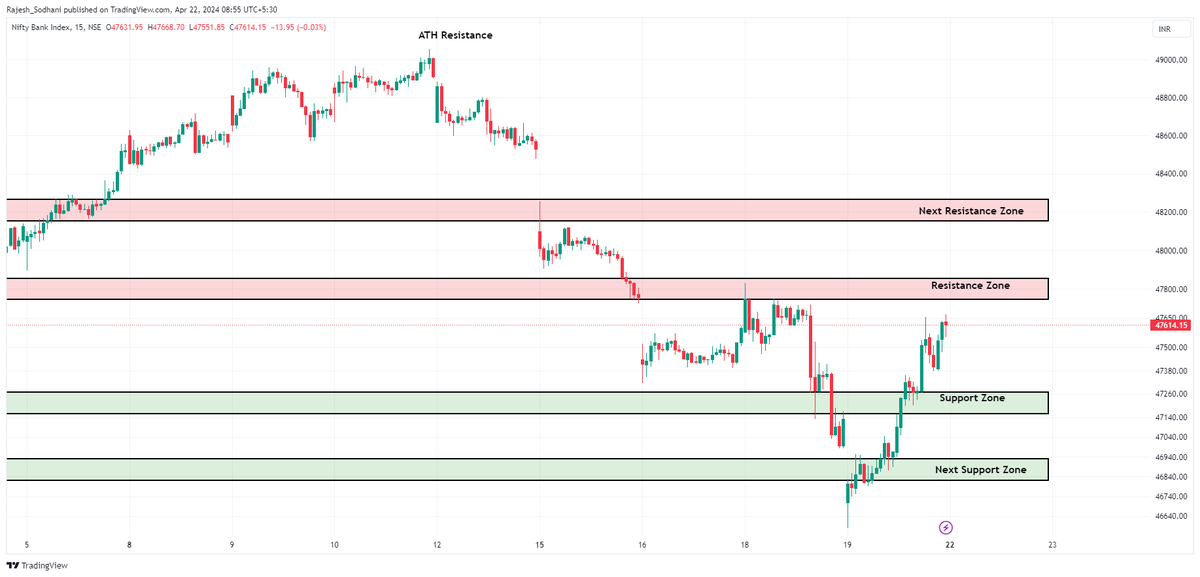 #Banknifty Banknifty Index - Levels to watch on 15 min timeframe. Not a recommendation. For education and learning purpose only. #nifty50 #StockMarketindia #chart #learning #INTRADAY