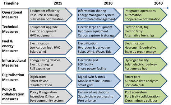 #SUSEditorialChoice

A Literature Review of #Seaport #Decarbonisation: Solution Measures and Roadmap to #NetZero  

by Dong-Ping Song, 

mdpi.com/2071-1050/16/4…

#mdpi #openaccess #sustainability #SDGs