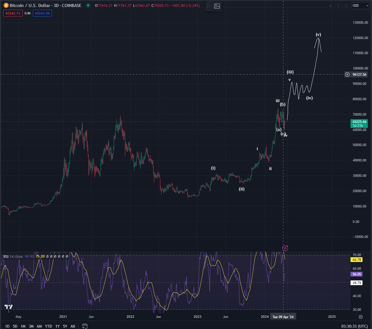 expecting fresh #btc ath within the next 1-2 weeks.

from a macro standpoint i think were currently in a wave 5 of a larger w3 with a few legs higher still to come.

ultimately expecting us to top out around 120k this cycle.