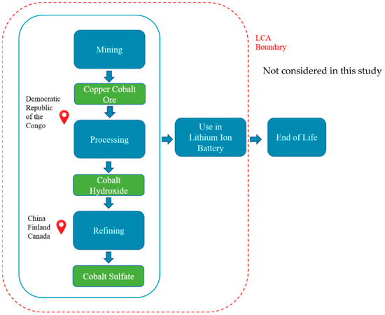 #SUSEditorialChoice

The Cobalt #SupplyChain and Environmental #LifeCycle Impacts of Lithium-Ion Battery #Energy Storage Systems 

by Jani Das, et al., 

mdpi.com/2071-1050/16/5…

#mdpi #openaccess #sustainability #SDGs