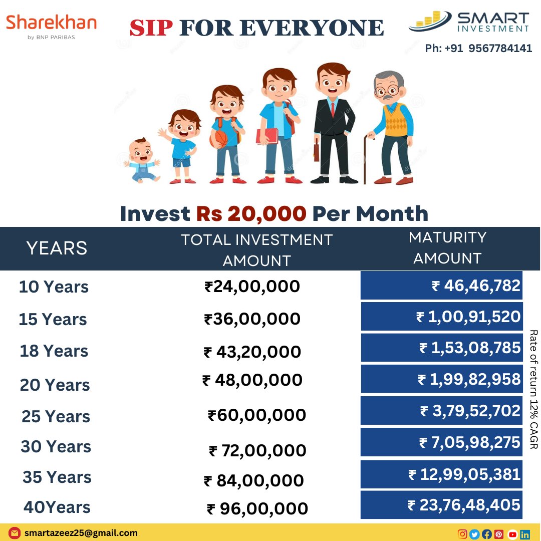 Follow for more knowledge on investing! 

#startinvesting#investment#investmentplan#Smartinvestment#sharekhan#mutualfundsahihai#financialsecurity#financialfreedom#financialliteracy#sip#AMFIregisteredmfd