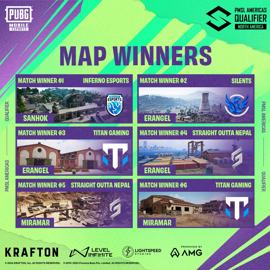 📢 Big shout-outs to today's map winners, they got their chicken dinner!

🍗INFERNO ESPORTS
🍗SILENTS
🍗TITAN GAMING
🍗STRAIGHT OUTTA NEPAL

Next stop: #PMSLAmericas Qualifier North America Spring Phase 2 🔥

#PUBGMOBILE #PUBGMEsports
