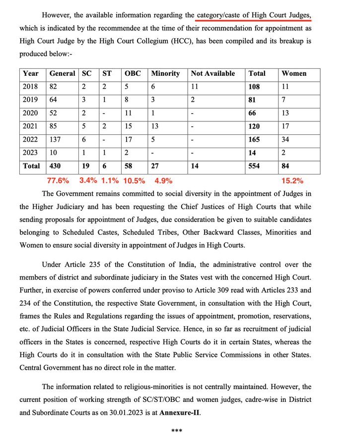 95.1% of the High Court judges appointed in the last 5 years are Hindus Do all Hindus get opportunities? No. Only 15.2% of them are women Do all Hindu Men get opportunities? No. Only 15% of them are SC/ST/OBC So basically, we are ruled by the Hindu Upper Caste Men!