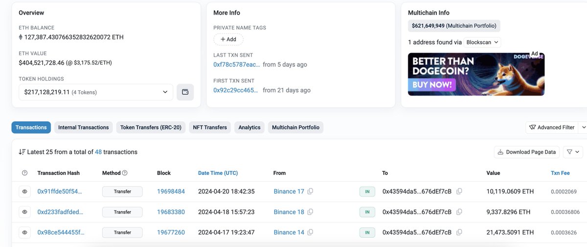 Did #JustinSun buy 127,388 $ETH($405.19M) since Apr 8?

The wallet suspected of being #JustinSun has deposited 787M $USDT to #Binance on #Tron since Mar 31.

Also on Mar 31, a mysterious wallet was created on #Ethereum and withdrew $96.8M stablecoins from #Binance.
Is this a