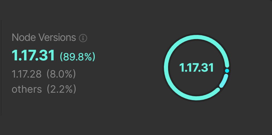 🚨 UPDATE: 89.8% of Solana Mainnet validators have upgraded to @anza_xyz v1.17.31. This latest version aims to solve congestion issues on @solana Mainnet.