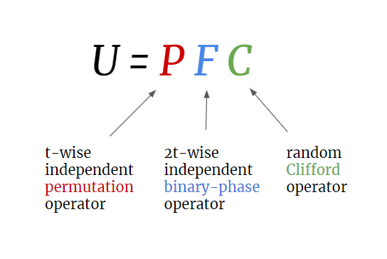 aporemba_'s tweet photo. A new unitary t-design construction---it’s so simple, you could teach it in an intro to quantum computing class! Follow-up paper on how to derandomize the Haar measure with Tony Metger, Makrand Sinha and Henry Yuen @henryquantum 🧵 https://t.co/T1vN6uteY7