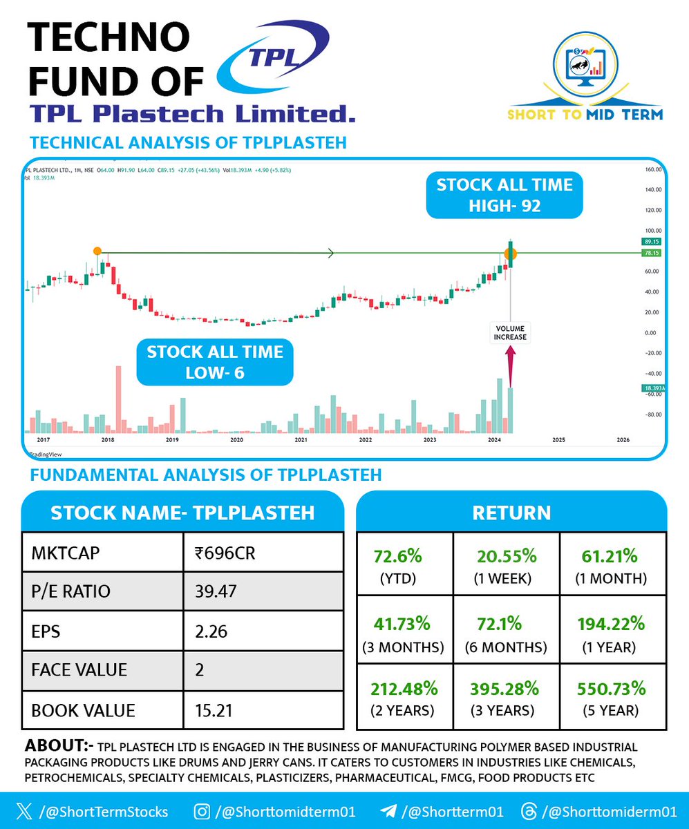 #WEEKEND_KA_WAAR SERIES - 48

 📊 6 YEAR RANGE BREAKOUT STOCKS WITH GOOD VOLUME ...💹   

📊 TPL PLASTECH LTD.

🌟 CMP - 89 

𝙒𝙃𝘼𝙏 𝙐𝙋𝙎𝙄𝘿𝙀 𝙋𝘼𝙏𝙏𝙀𝙍𝙉 𝙋𝙊𝙎𝙎𝙄𝘽𝙇𝙀 𝙔𝙊𝙐 𝙂𝙐𝙔𝙎 𝙀𝙓𝙋𝙀𝘾𝙏❓
(#MINE ACCORDING CHART  - 96-105-115-130-150+ POSSIBLE  ) 

SUPPORT -