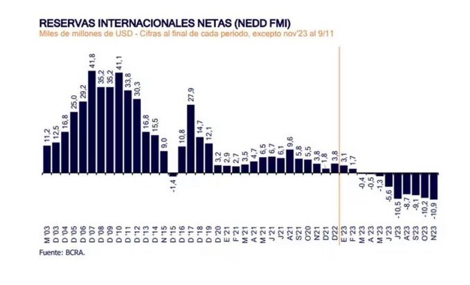 Matiaschwarzz's tweet photo. @alicialove18 @GH_Apolo @Italianoka Ademas se complica un poco hacer gradualismo si Massa nos dejo reservas netas negativas por 11 mil millones de dólares después de haberse dilapidado 25 mil millones de usd en 17 meses haciendo la campaña política más cara de la historia de occidente, no administran ni un kiosco. https://t.co/R4562bLNAL