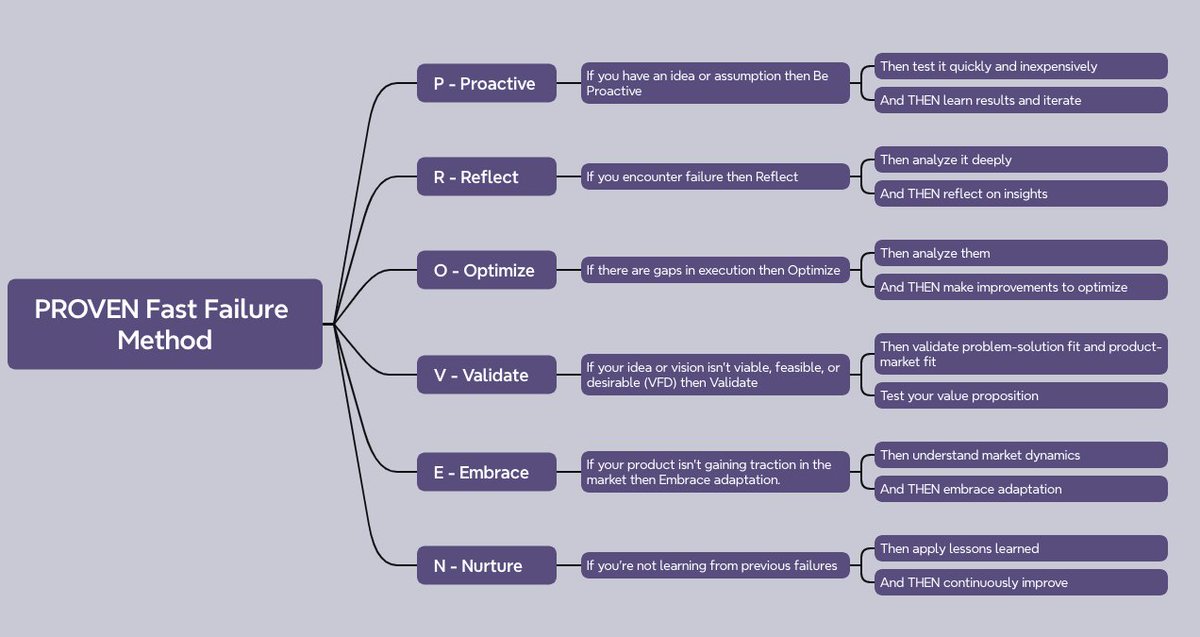 MemeticCowboy's tweet photo. @innov8tor3 @BurkhartRj @Dave_Wolf @thortspace @GravityDAO @cdrsalamander @lawofsea @BillMew No worries, Peter.
Experimental mind map for the PROVEN method of #FastFailure. This was done with #xmind. Tempted to buy it as it would then allow export in OPML. https://t.co/qjajOoobEW