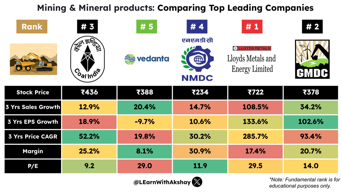 Leading Mining & Mineral companies

#stockmarkets #Nifty #investing #stocks #SGXNifty #CoalIndia #Vedanta #NMDC #LloydsMetals #GMDC #Mining #Mineral #market #sharemarket