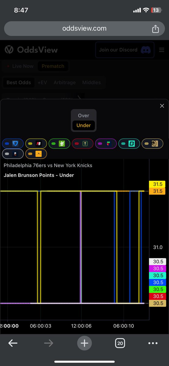 DavisTong's tweet photo. @AlexCaruso moving to 30.5 on all books EXCEPT FOR betrivers and pointsbet which still have it at U31.5. THANK YOU @odds_view https://t.co/ZSWlwMg0qp