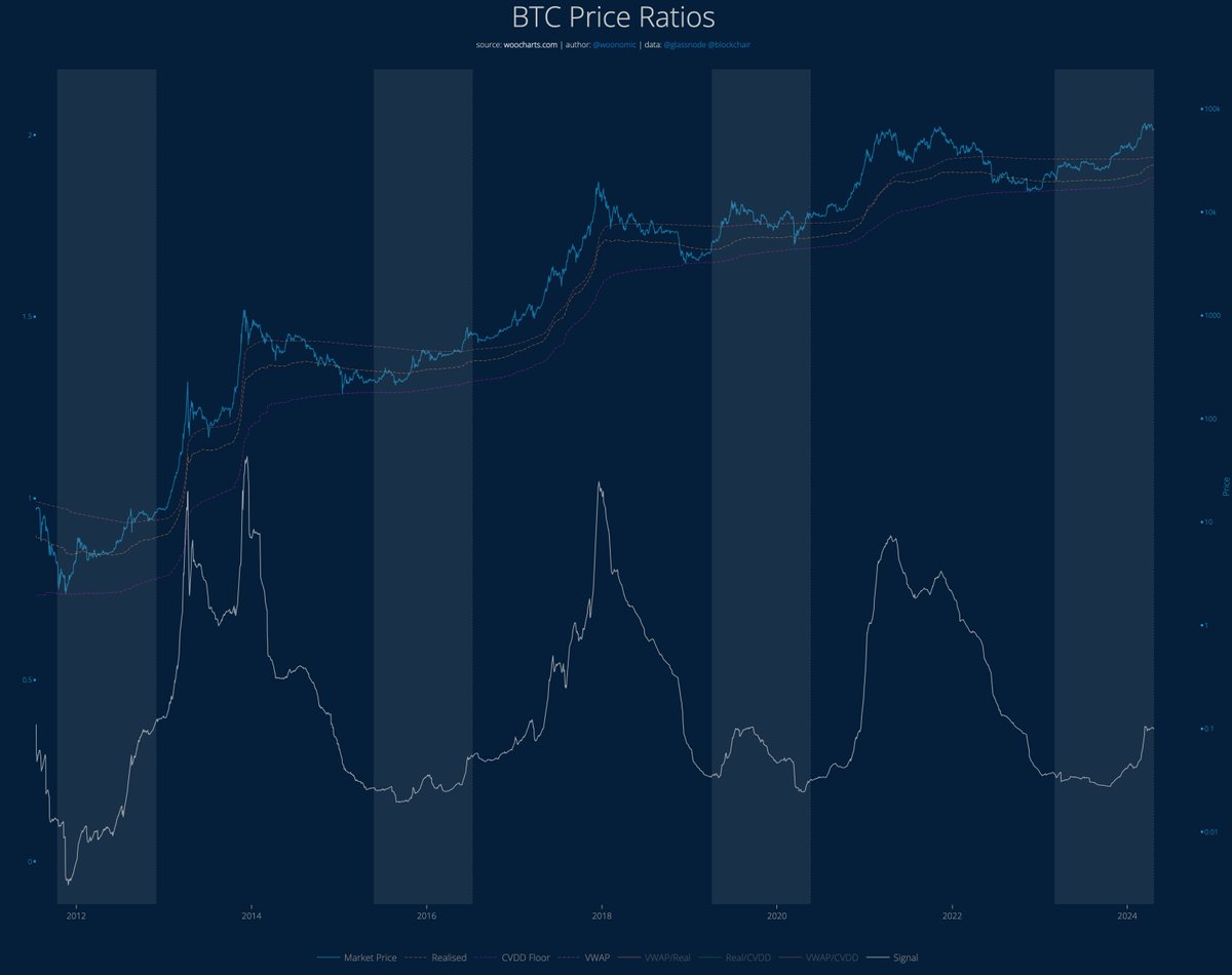 willywoo's tweet photo. Under this model, the exponential #Bitcoin bull run hasn't commenced yet.

How the signal moved relative to the halvings suggests this cycle may structurally be a blend between 2013 (strong demand) and 2017 (spot dominant) cycles.

2020 was a whipsaw controlled by derivatives. https://t.co/vxjdGsfFcr