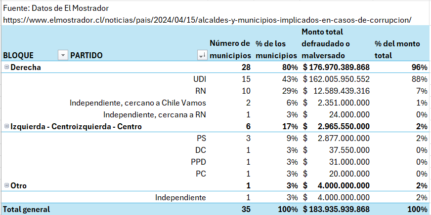 80% de los municipios con causas por malversación o fraude son de derecha, representando un 96% del dinero implicado. Y un solo partido concentra el 88% del monto: la UDI.
La izquierda roba un pan, la derecha roba 90: "la corrupción es transversal".