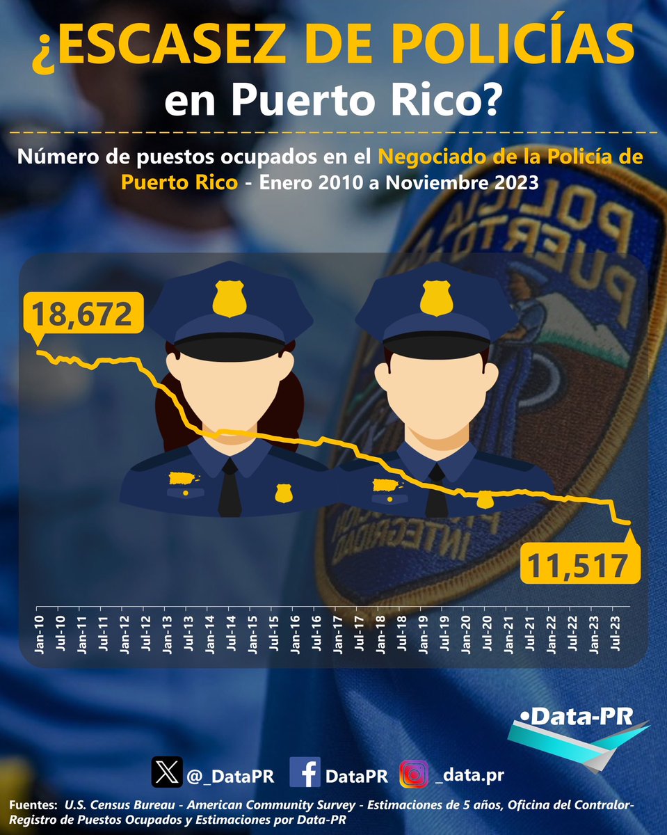 _DataPR's tweet photo. el número de puestos ocupados en el Negociado de la Policía de P.R. se ha reducido un 38% entre 2010 al 2023. Reflejando un decrecimiento proporcionalmente mayor al de la población.
…
…
#economía #economíapuertorico #puertorico #economíapr #datapr #boricua #policías https://t.co/yPIw5ay8bZ