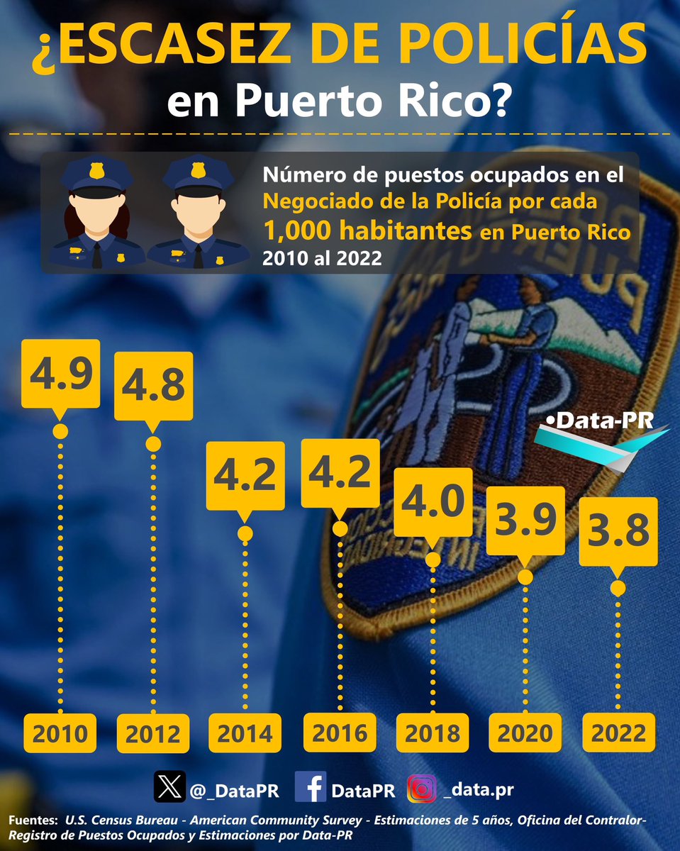 _DataPR's tweet photo. el número de puestos ocupados en el Negociado de la Policía de P.R. se ha reducido un 38% entre 2010 al 2023. Reflejando un decrecimiento proporcionalmente mayor al de la población.
…
…
#economía #economíapuertorico #puertorico #economíapr #datapr #boricua #policías https://t.co/yPIw5ay8bZ