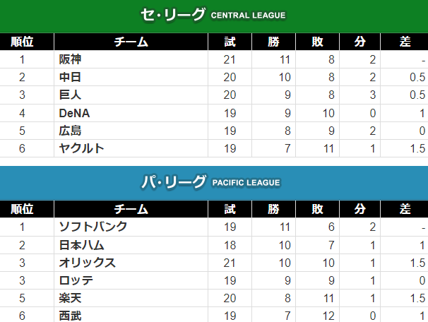 ／ プロ野球⚾あなたの順位予想は…!?🧐 ＼ 回答はこちらから🔽 forms.gle/xnFYps3WaXViJb… プロ野球が開幕し、もう少しで1か月📅 まだまだ始まったばかりですが、あなたの推しチームへの現在の思いを聞かせてください👂 集計結果は後日週べONLINE内で公開予定！