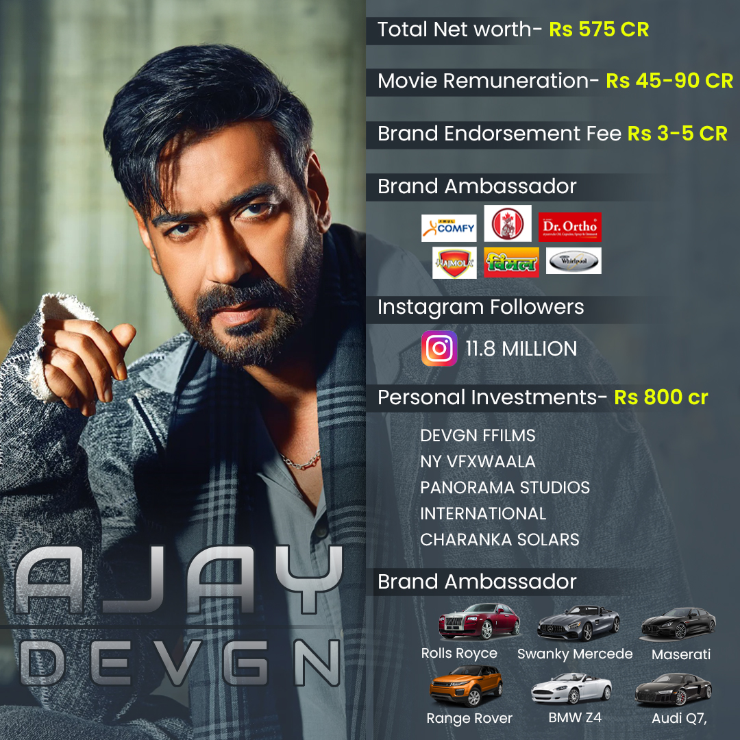 BigtvCinema's tweet photo. All you need to know about the Net Worth of Ajay Devgn
.
#Ajaydevgan #Maidaan #Ajaydevgnnetworth #Bollywoodactor @ajaydevgn https://t.co/A9Kc0nMMXr