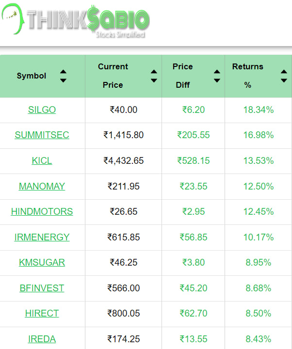 #TrendingStocks: As on 9:30 AM
Top 3 Trending Stocks: #SILGO #SUMMITSEC #KICL

Please Explore Our Report Here:
thinksabio.in/reports?report…

#ThinkSabioIndia #Investing #IndianStockMarketLive #StockMarketEducation #IndianStockMarket #Investments #EquityTrading #StockMarketInvestments