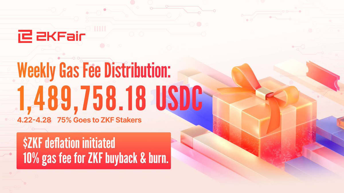 This week's gas fees have once again reached a new all-time high, reaching 1,489,758.18 USDC. Of this, 75% will be distributed to $ZKF stakers, and 10% will be used for buyback and burn. 🤞