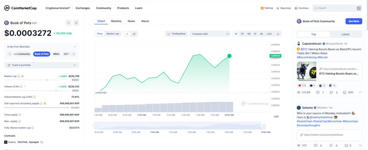 🥳🔥ALLRIGHT PET-LOVERS 🔥🥳

Meet Moonday with good vibes!

#BOP was officially listed on CMC and the next pitstop is CG and several surprising integrations today!

LETS HIT THAT CMC STAR AND GET CMC TRENDING!!

coinmarketcap.com/currencies/boo…

#BOP #CMC #LISTING #MEME
