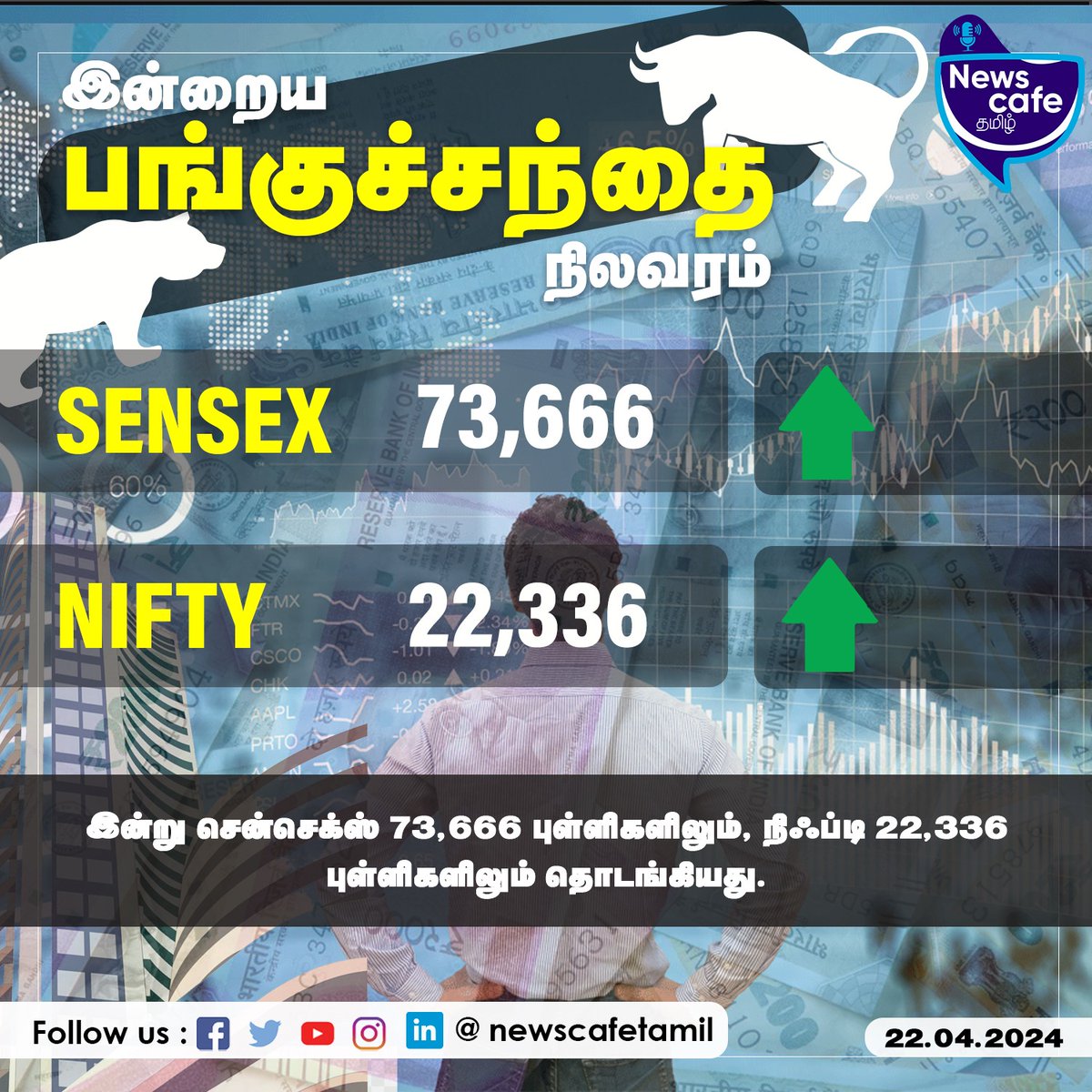 இன்றைய பங்குச்சந்தை நிலவரம்!
#newscafetamil #sensex #nifty #stockmarket #sharemarket #businessnews #shares #stocks #trading #StockMarketindia #nifty50 #stocktowatch #breakoutstocks