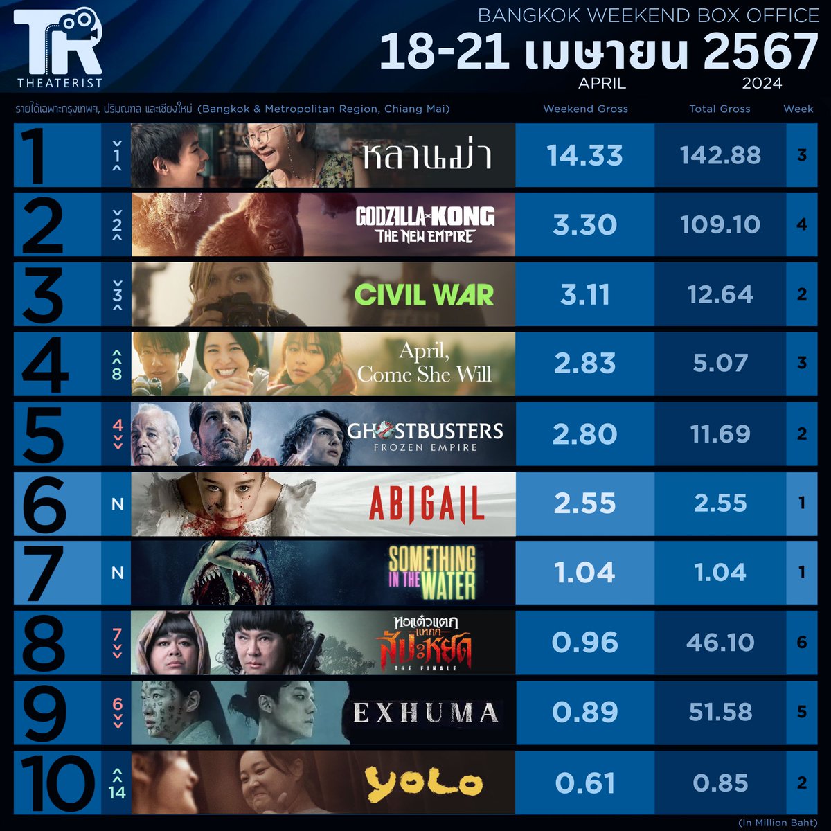 หนังทำเงิน 18-21 เม.ย. 67
#หลานม่า แชมป์ 3 สมัยซ้อน
#bbillkin #LAHNMAH #tontawan_t #CivilWar #civilwarth #Ghostbusters #GodzillaxKongTheNewEmpire #Abigail #godzillaxkong #Exhuma #KimGoeun #LeeDohyun #김고은 #이도현 #AprilComeSheWill #四月になれば彼女は #YOLOmovie #movietwit