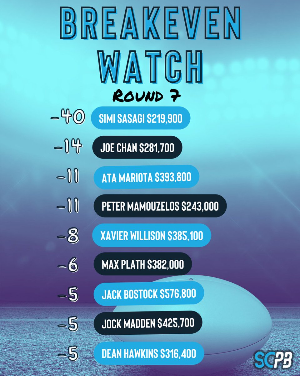 Welcome back to the land of negative breakeven, Jack Bostock...

Here's the players set for big cash rises in #NRLSupercoach Round 8, who are your major trade targets? 🤔