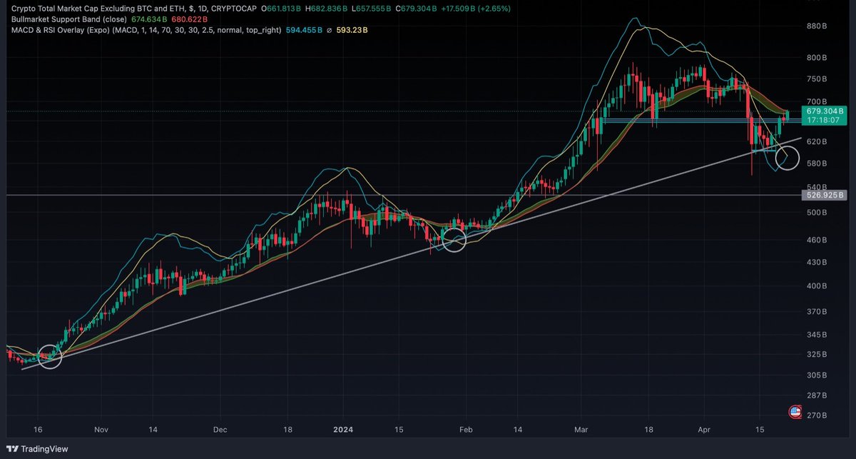 #Total3 Nothing's confirmed yet but we're very close to a potential #altcoin market pump! 📈 Keep an eye on the MACD & RSI overlay tool indicator for the cross. #Altcoins #Crypto #MarketWatch