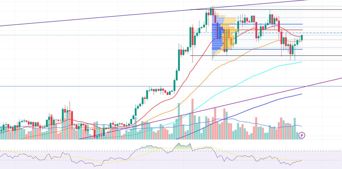 #BTCUSDT #BORSA #bist100 #crypto #kriptopara #Altcoins #ETH #tia #sei #id #pixel #vidt #Xai 
50 günlük HO'dan destek alarak yukarı yönlü fiyatlamaya geçmiş durumdadır. Hacim yoğunluğu olan 67650 seviyesi üzerindeki kapanışlar 68300 ve70700 seviyelerine ataklar getirebilir