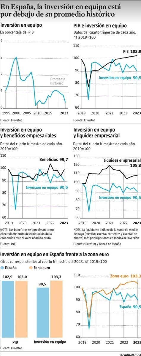 España no puede basar su crecimiento en el gasto público. Esa película ya la hemos visto, y sabemos cómo termina. Debemos incentivar la inversión para mejorar nuestra productividad y salarios. España necesita un crecimiento económico real y sostenible. No un crecimiento dopado.