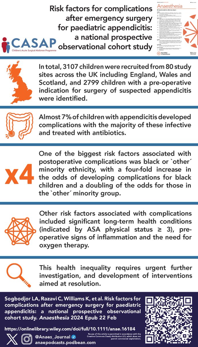 Paediatric anaesthetists, this one is for you! Did you know that children from black and 'other' minority ethnic groups are at significantly higher risk of poor outcomes following appendicectomy? @dramakis @rmoonesinghe 🔗…-publications.onlinelibrary.wiley.com/doi/10.1111/an…