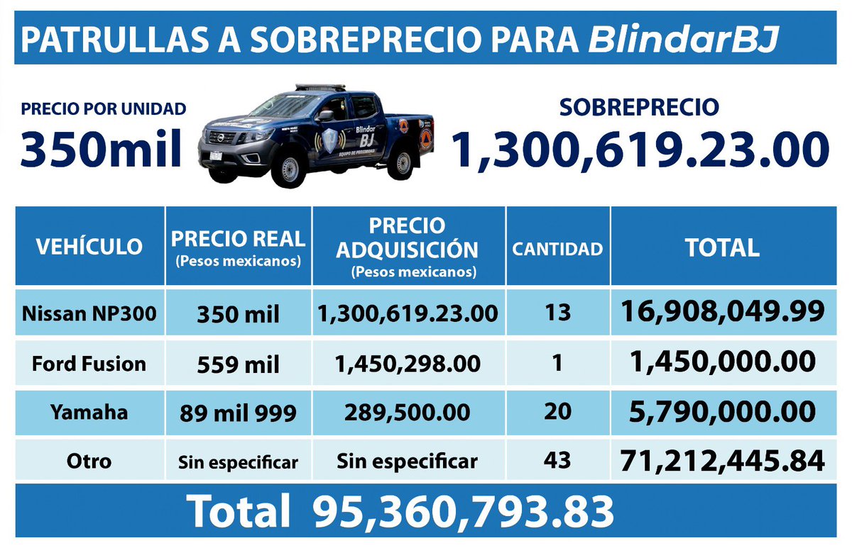 El PAN defiende un gobierno repleto de corrupción en la #BenitoJuárez. Un gobierno que quieren imponer en #Iztacalco, así como en toda la ciudad. El sobreprecio al que #Taboada pagó las patrullas de la alcaldía es una grosería para los habitantes de la Benito Juárez, y ahora