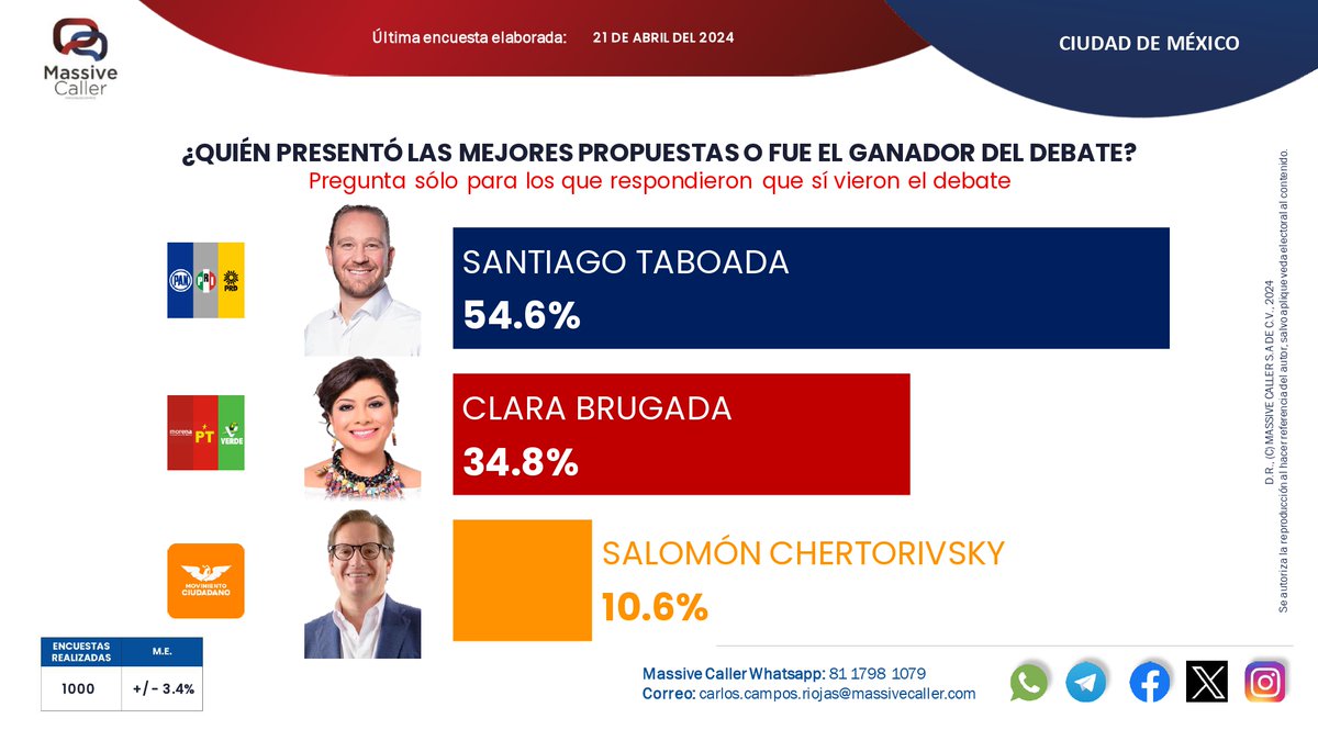 Gana abrumadoramente Santiago Taboada el segundo debate chilango... y será el próximo jefe de gobierno de la CDMX  Así lo confirman las encuestas postdebate

 #DebateCDMX