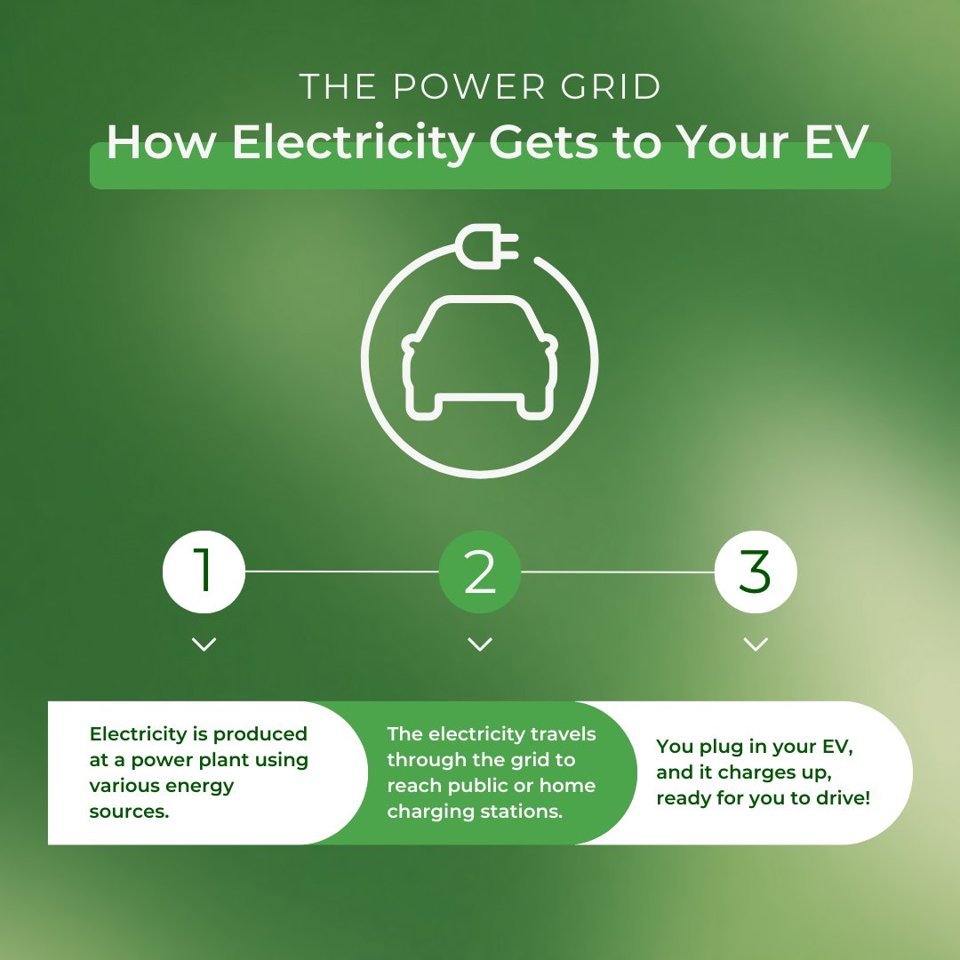 Explore the power grid journey! Learn how electricity fuels your EV in our informative infographic. 🔌 #ElectricVehicle #PowerGrid #EVCarSales