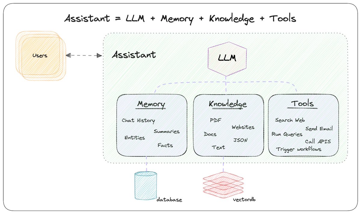 GenAI: Multimodal Conversational Agents and Autonomous AI - New Tool, Case Study mltblog.com/3vTkio3 Learn how to build conversational agents engaging users in meaningful chat. No extensive coding experience needed. Illustrated on AWS. Hands-on workshop for developers and…