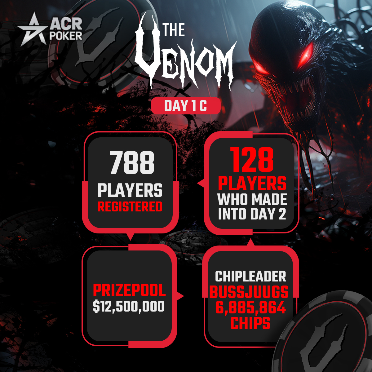 #Venom $12.5M GTD Day 1C in numbers. 💥 🗓️ Day 1D is this Thursday, April 25th at 1:05pm ET.