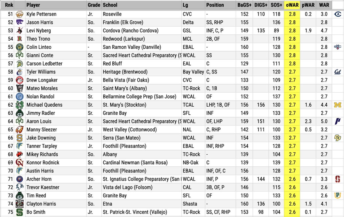 DigsPitcher's tweet photo. While the combined WAR leaderboard really favor two-way players (23 of the top 25 contribute both ways), there are many great NorCal players who focus their efforts on one side. Here are the top hitters, ranked by offensive WAR (includes SB &amp; fielding too). https://t.co/4ODgbyPt1H